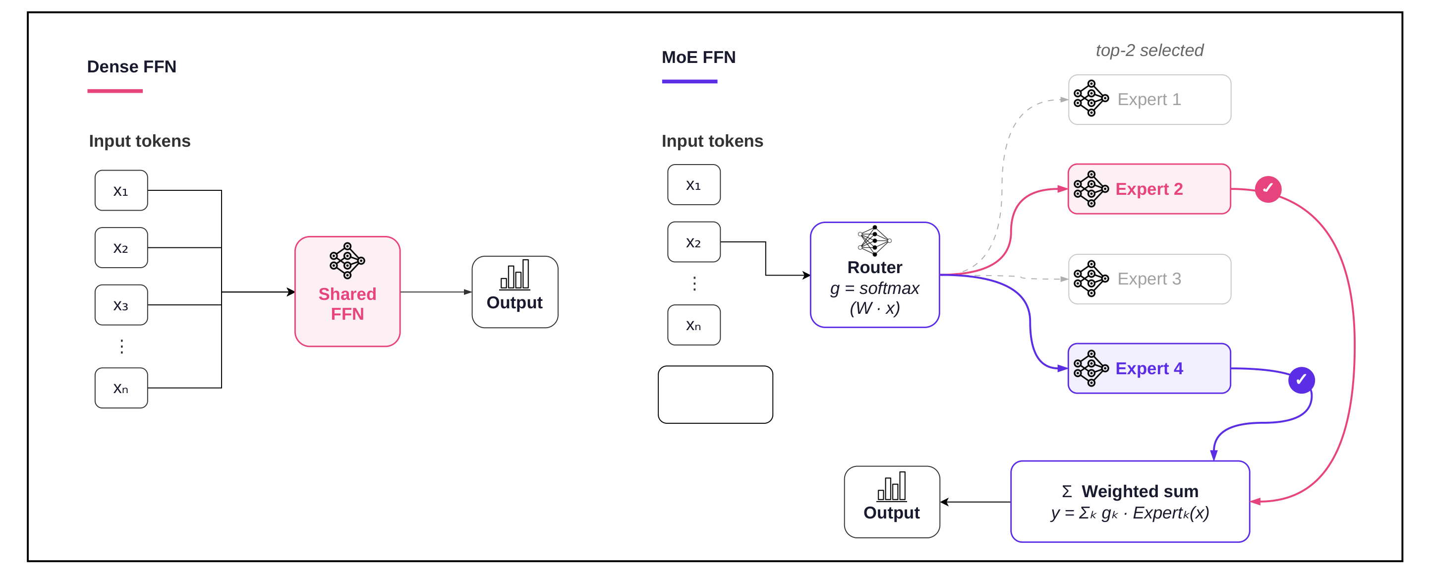 Comparison between a dense feed-forward network and a Mixture-of-Experts feed-forward network